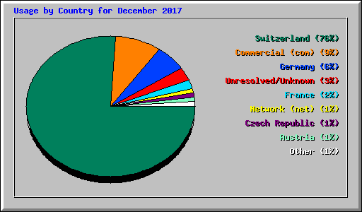 Usage by Country for December 2017