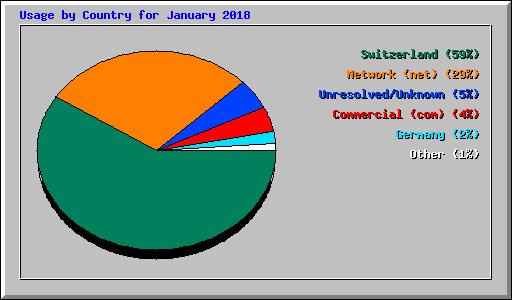Usage by Country for January 2018