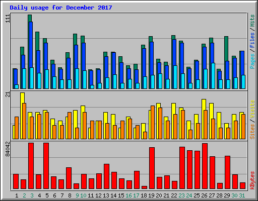 Daily usage for December 2017