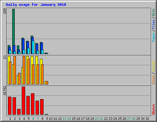 Daily usage for January 2018