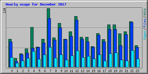 Hourly usage for December 2017